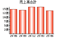 売上高合計