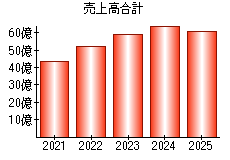 売上高合計