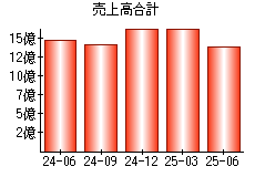 売上高合計