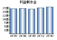 利益剰余金