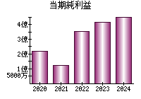 当期純利益