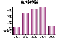 当期純利益