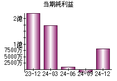 当期純利益
