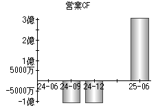 営業活動によるキャッシュフロー