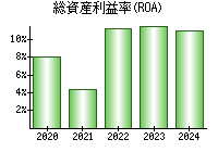 総資産利益率(ROA)