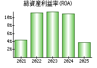 総資産利益率(ROA)
