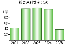 総資産利益率(ROA)