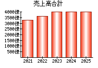 売上高合計