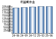 利益剰余金