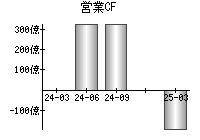 営業活動によるキャッシュフロー