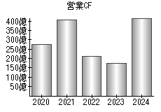 営業活動によるキャッシュフロー