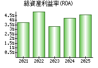総資産利益率(ROA)