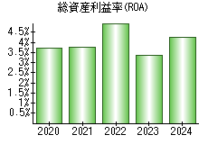 総資産利益率(ROA)