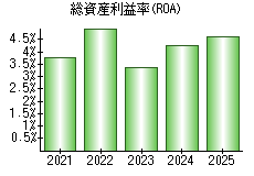 総資産利益率(ROA)