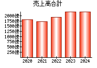 売上高合計