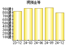 現預金等