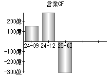 営業活動によるキャッシュフロー