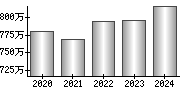 平均年収