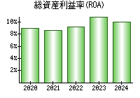 総資産利益率(ROA)