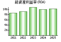 総資産利益率(ROA)
