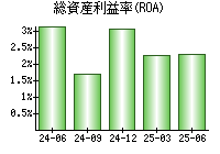 総資産利益率(ROA)