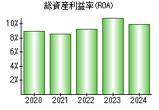総資産利益率(ROA)