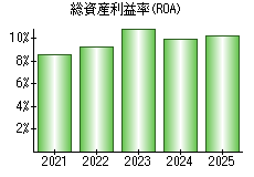 総資産利益率(ROA)