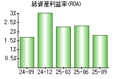 総資産利益率(ROA)