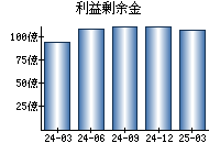 利益剰余金