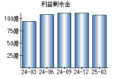 利益剰余金