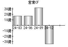 営業活動によるキャッシュフロー