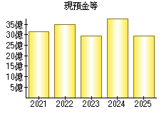 現預金等