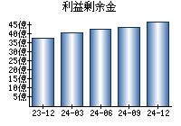 利益剰余金