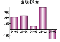当期純利益
