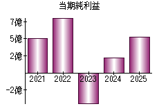 当期純利益