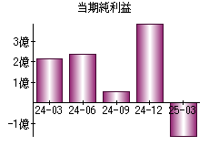当期純利益