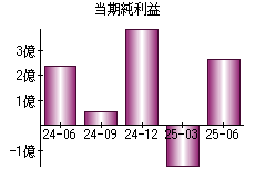 当期純利益