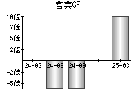営業活動によるキャッシュフロー