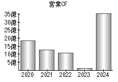 営業活動によるキャッシュフロー