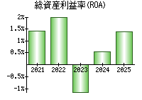総資産利益率(ROA)
