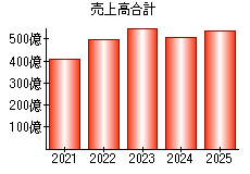 売上高合計