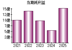 当期純利益