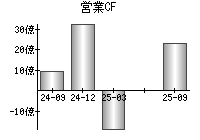営業活動によるキャッシュフロー