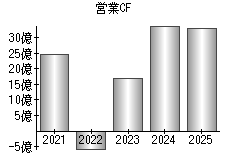 営業活動によるキャッシュフロー