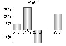 営業活動によるキャッシュフロー
