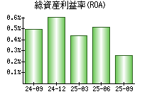総資産利益率(ROA)