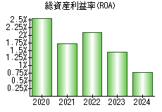 総資産利益率(ROA)