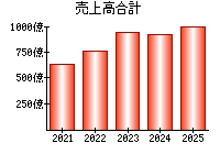 売上高合計