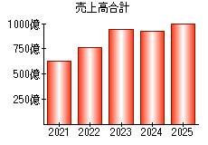売上高合計