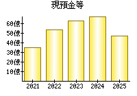 現預金等